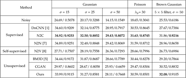 Figure 2 for Optimal Transport for Unsupervised Restoration Learning