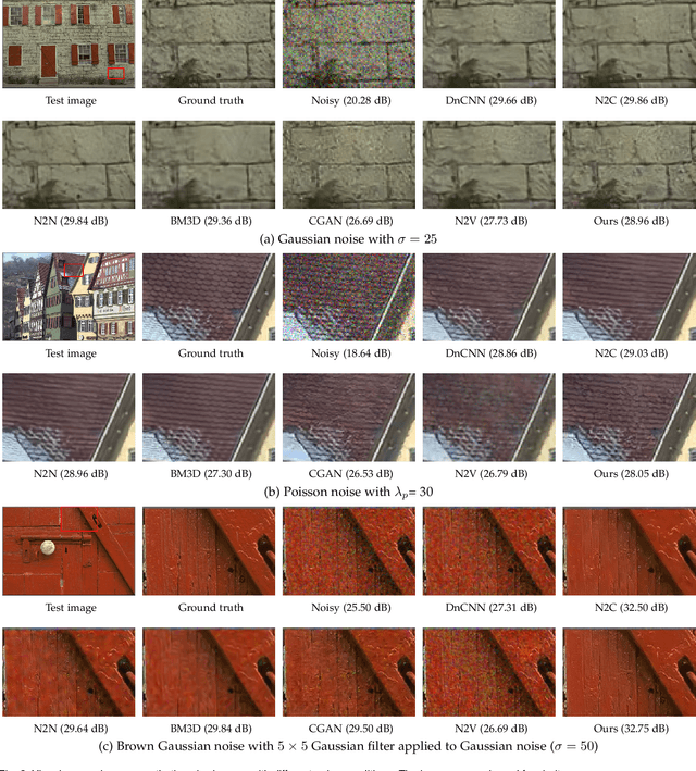 Figure 4 for Optimal Transport for Unsupervised Restoration Learning