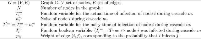 Figure 1 for Learning Graphs from Noisy Epidemic Cascades