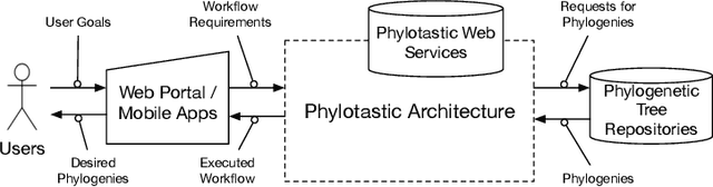 Figure 1 for Phylotastic: An Experiment in Creating, Manipulating, and Evolving Phylogenetic Biology Workflows Using Logic Programming