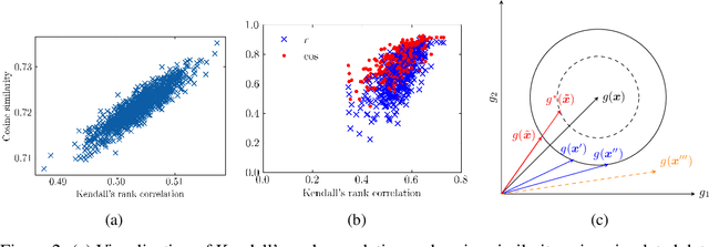 Figure 3 for Exploiting the Relationship Between Kendall's Rank Correlation and Cosine Similarity for Attribution Protection