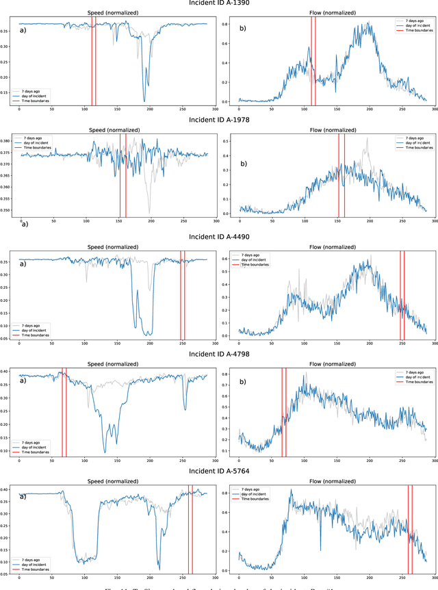 Figure 3 for Traffic incident duration prediction via a deep learning framework for text description encoding