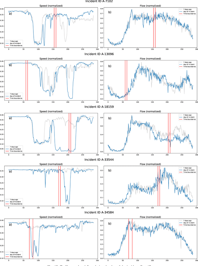 Figure 4 for Traffic incident duration prediction via a deep learning framework for text description encoding
