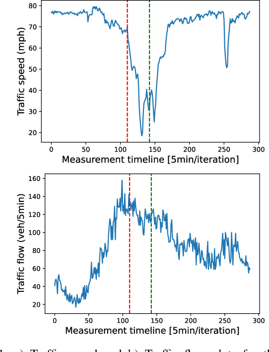 Figure 1 for Traffic incident duration prediction via a deep learning framework for text description encoding