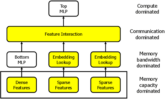 Figure 1 for TensorDIMM: A Practical Near-Memory Processing Architecture for Embeddings and Tensor Operations in Deep Learning