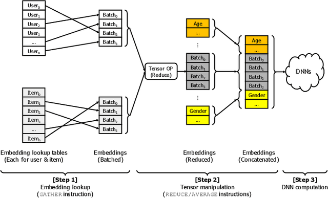 Figure 3 for TensorDIMM: A Practical Near-Memory Processing Architecture for Embeddings and Tensor Operations in Deep Learning