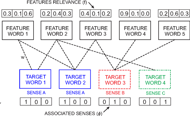 Figure 1 for Word sense disambiguation: a complex network approach