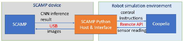 Figure 2 for Bringing A Robot Simulator to the SCAMP Vision System