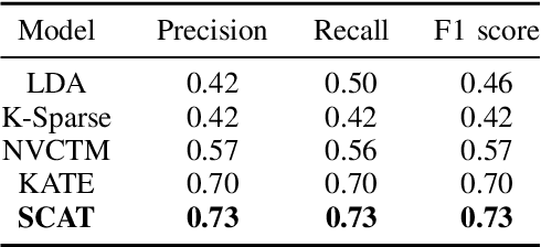 Figure 2 for SCAT: Second Chance Autoencoder for Textual Data