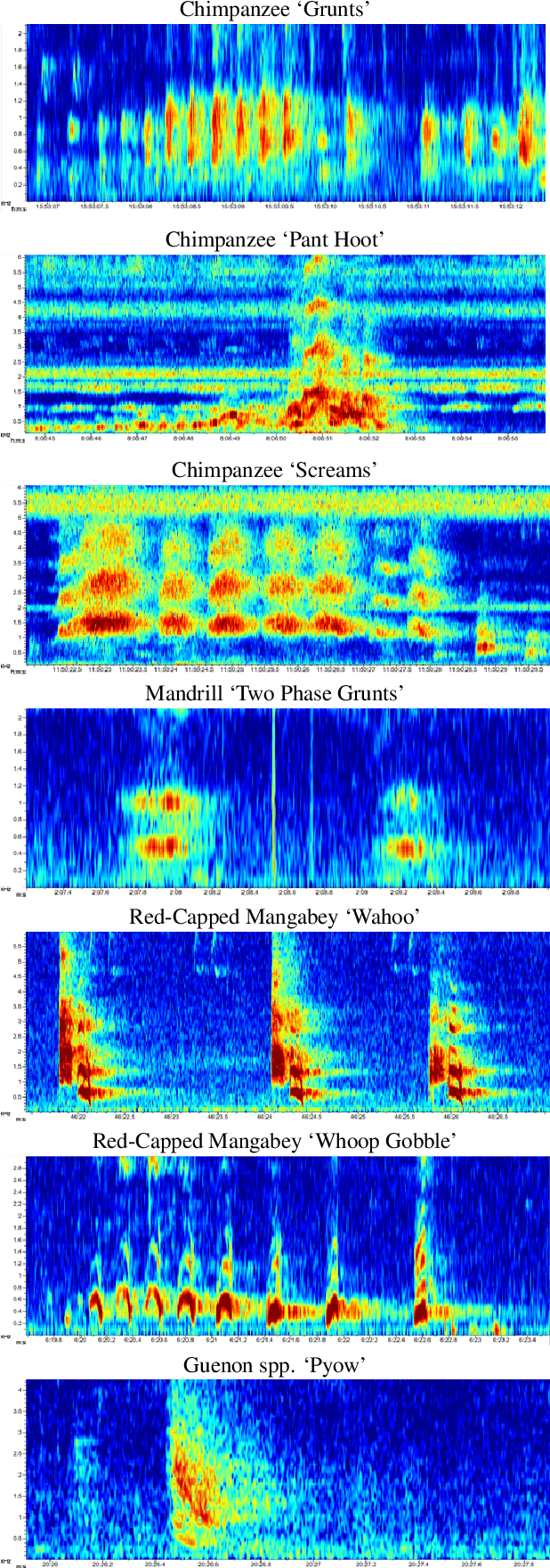 Figure 3 for Introducing a Central African Primate Vocalisation Dataset for Automated Species Classification