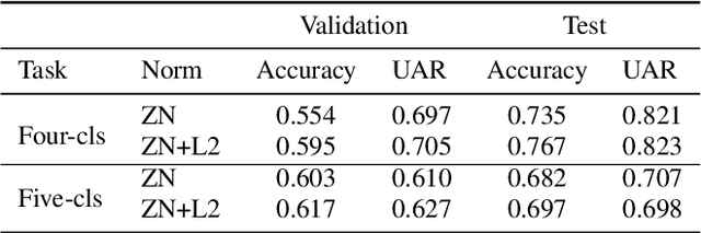 Figure 4 for Introducing a Central African Primate Vocalisation Dataset for Automated Species Classification