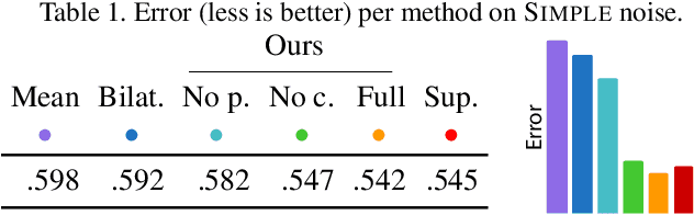 Figure 2 for Total Denoising: Unsupervised Learning of 3D Point Cloud Cleaning