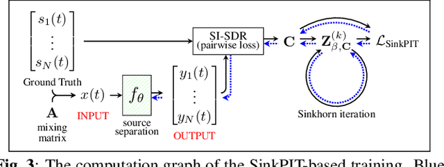 Figure 4 for Towards Listening to 10 People Simultaneously: An Efficient Permutation Invariant Training of Audio Source Separation Using Sinkhorn's Algorithm