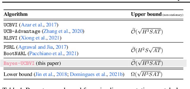 Figure 1 for From Dirichlet to Rubin: Optimistic Exploration in RL without Bonuses