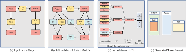 Figure 3 for Learning Canonical Representations for Scene Graph to Image Generation