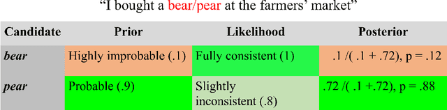 Figure 3 for Evaluating Models of Robust Word Recognition with Serial Reproduction