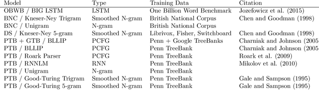 Figure 2 for Evaluating Models of Robust Word Recognition with Serial Reproduction