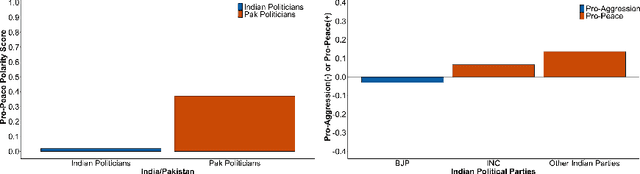 Figure 4 for A Computational Analysis of Polarization on Indian and Pakistani Social Media
