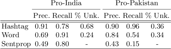 Figure 1 for A Computational Analysis of Polarization on Indian and Pakistani Social Media