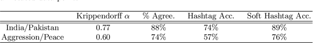 Figure 3 for A Computational Analysis of Polarization on Indian and Pakistani Social Media