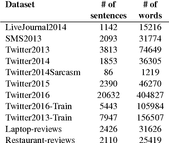 Figure 2 for Data Selection Strategies for Multi-Domain Sentiment Analysis