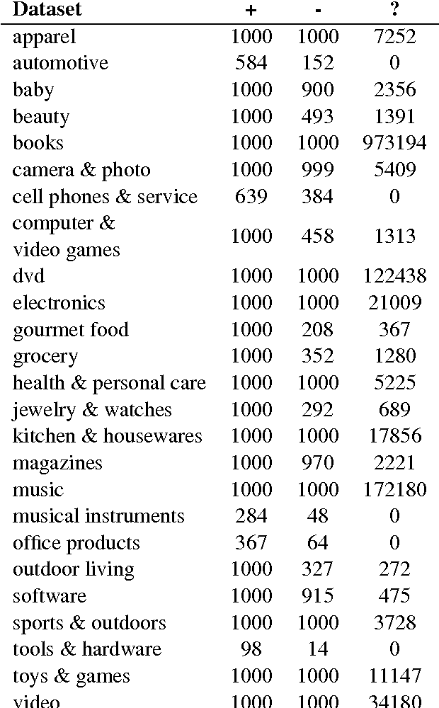 Figure 3 for Data Selection Strategies for Multi-Domain Sentiment Analysis