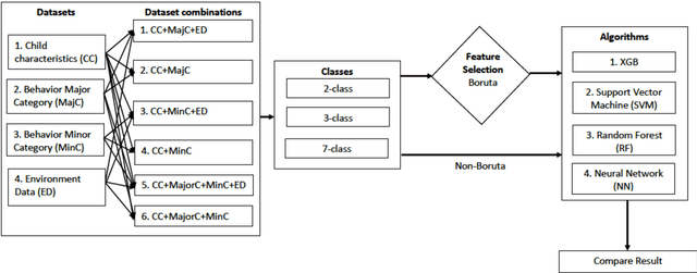 Figure 4 for Machine-learning-based investigation on classifying binary and multiclass behavior outcomes of children with PIMD/SMID