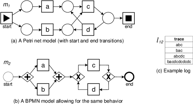 Figure 1 for Evaluating Conformance Measures in Process Mining using Conformance Propositions (Extended version)