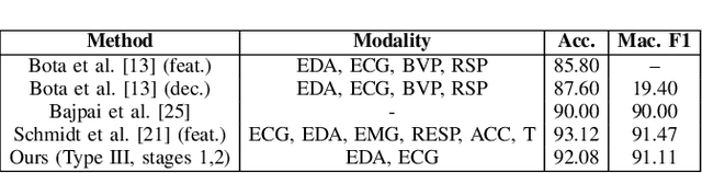 Figure 4 for Attentive Cross-modal Connections for Deep Multimodal Wearable-based Emotion Recognition