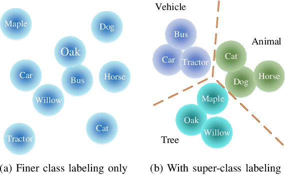 Figure 1 for SGNet: A Super-class Guided Network for Image Classification and Object Detection
