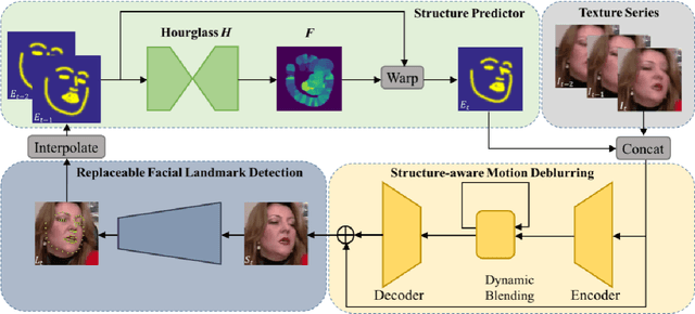 Figure 3 for FAB: A Robust Facial Landmark Detection Framework for Motion-Blurred Videos