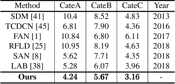 Figure 2 for FAB: A Robust Facial Landmark Detection Framework for Motion-Blurred Videos