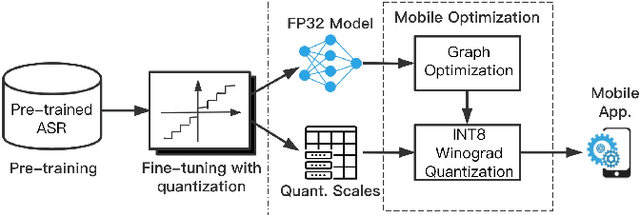 Figure 1 for INT8 Winograd Acceleration for Conv1D Equipped ASR Models Deployed on Mobile Devices