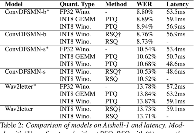 Figure 4 for INT8 Winograd Acceleration for Conv1D Equipped ASR Models Deployed on Mobile Devices