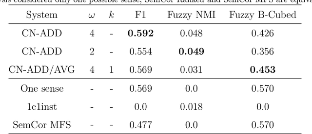 Figure 4 for Word sense induction using word embeddings and community detection in complex networks