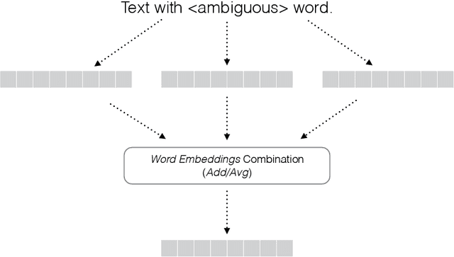 Figure 1 for Word sense induction using word embeddings and community detection in complex networks