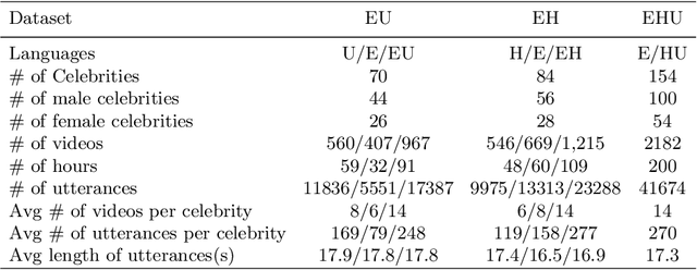 Figure 3 for Cross-modal Speaker Verification and Recognition: A Multilingual Perspective