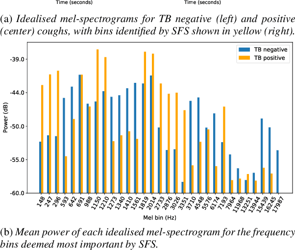 Figure 3 for TB or not TB? Acoustic cough analysis for tuberculosis classification