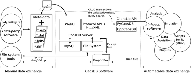 Figure 2 for CaosDB - Research Data Management for Complex, Changing, and Automated Research Workflows