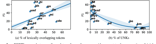 Figure 4 for UNKs Everywhere: Adapting Multilingual Language Models to New Scripts