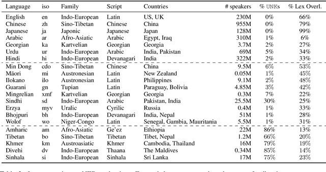 Figure 3 for UNKs Everywhere: Adapting Multilingual Language Models to New Scripts