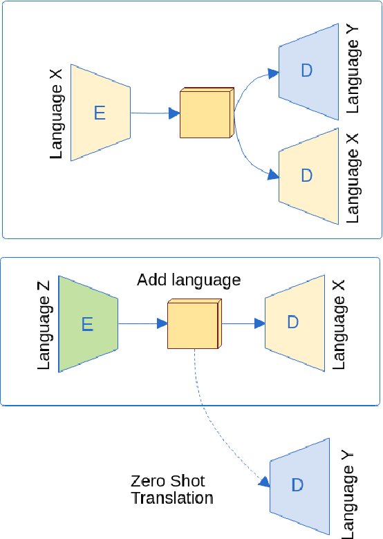 Figure 1 for From Bilingual to Multilingual Neural Machine Translation by Incremental Training