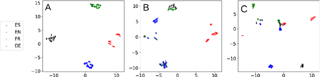 Figure 4 for From Bilingual to Multilingual Neural Machine Translation by Incremental Training