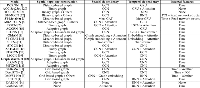 Figure 1 for Dynamic Graph Convolutional Recurrent Network for Traffic Prediction: Benchmark and Solution