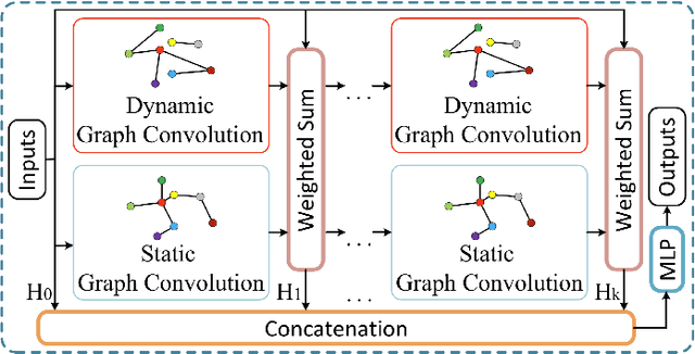 Figure 3 for Dynamic Graph Convolutional Recurrent Network for Traffic Prediction: Benchmark and Solution