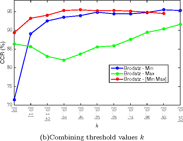 Figure 3 for Texture analysis using deterministic partially self-avoiding walk with thresholds