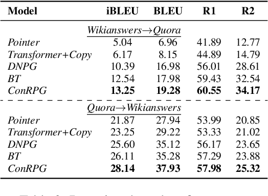 Figure 4 for ConRPG: Paraphrase Generation using Contexts as Regularizer