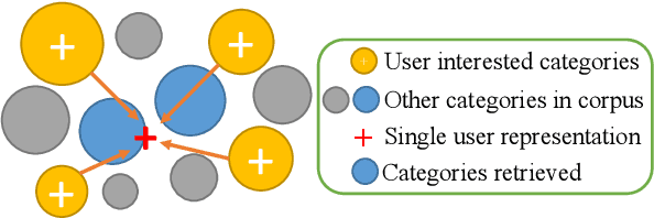 Figure 1 for Every Preference Changes Differently: Neural Multi-Interest Preference Model with Temporal Dynamics for Recommendation