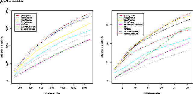 Figure 1 for How good is the Shapley value-based approach to the influence maximization problem?