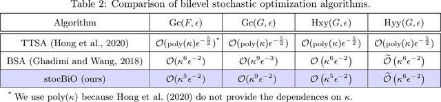 Figure 3 for Provably Faster Algorithms for Bilevel Optimization and Applications to Meta-Learning